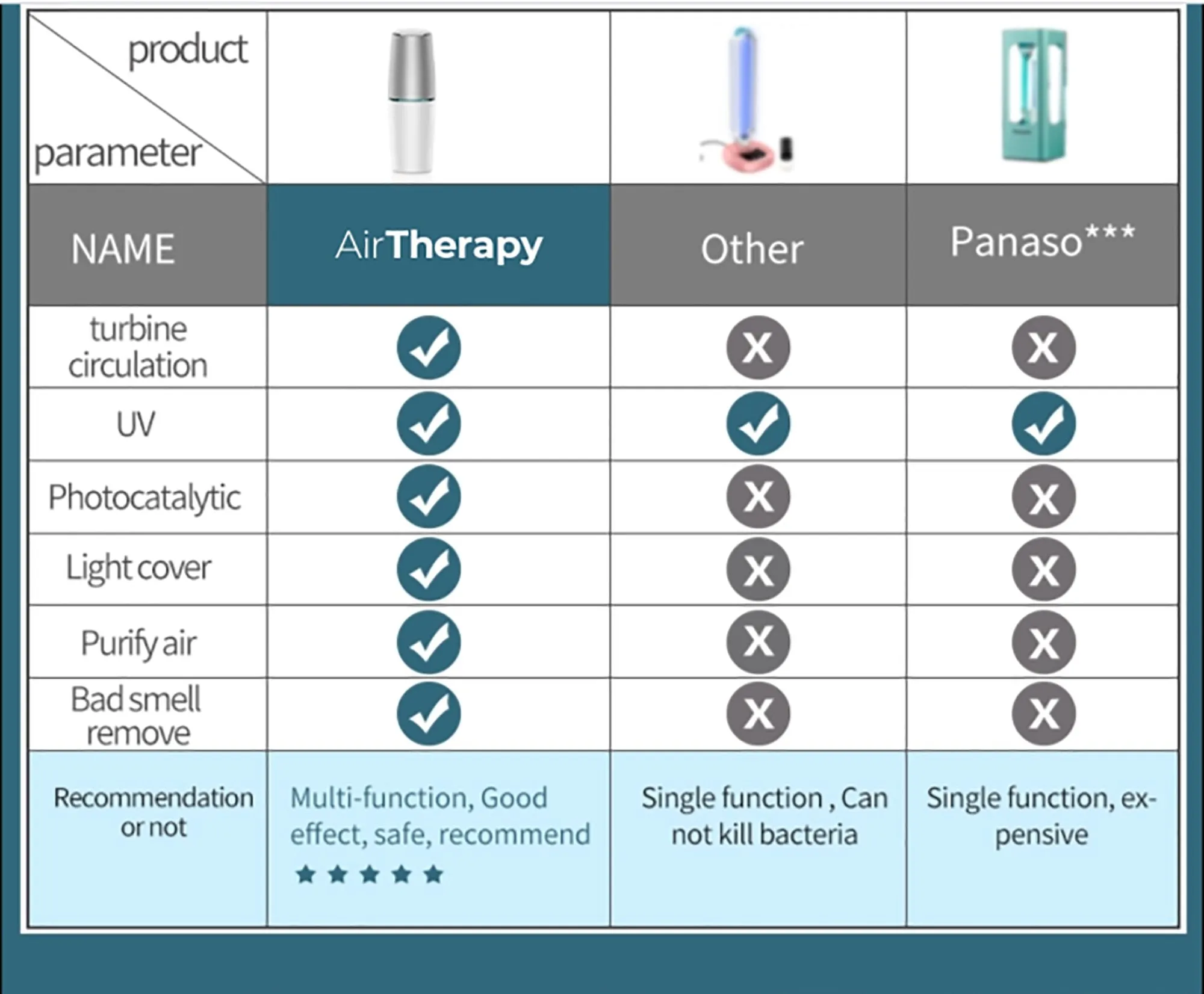 AirTherapy™ 2.0: UV Sterilization Air Purifier